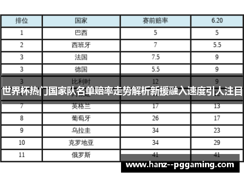 世界杯热门国家队名单赔率走势解析新援融入速度引人注目 世界杯热门国家队名单赔率走势解析新援融入速度引人注目